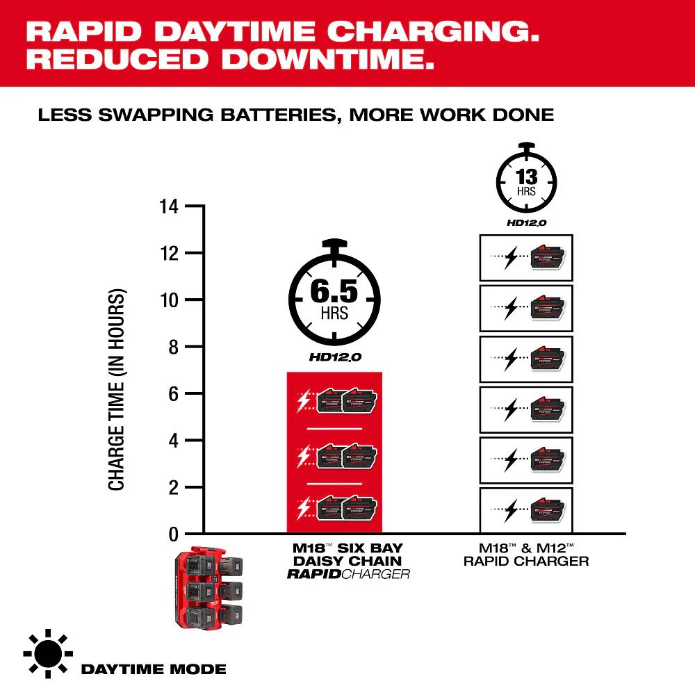 Milwaukee 48-59-1817 M18 18V Six Bay Daisy Chain Rapid Charger
