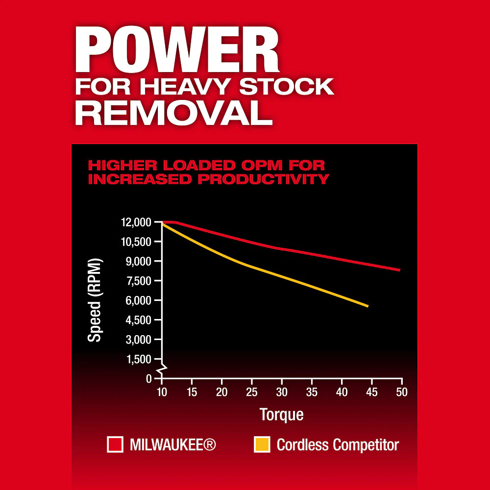 Milwaukee 2837-20 M18� FUEL 18V 5 Random Orbital Sander - Bare Tool