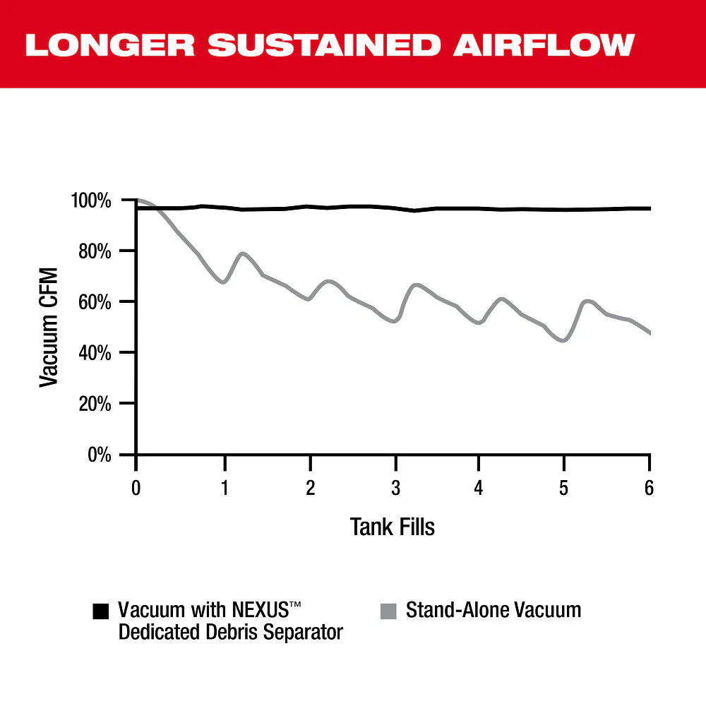 Milwaukee 0990-20 NEXUS Dedicated Debris Separator