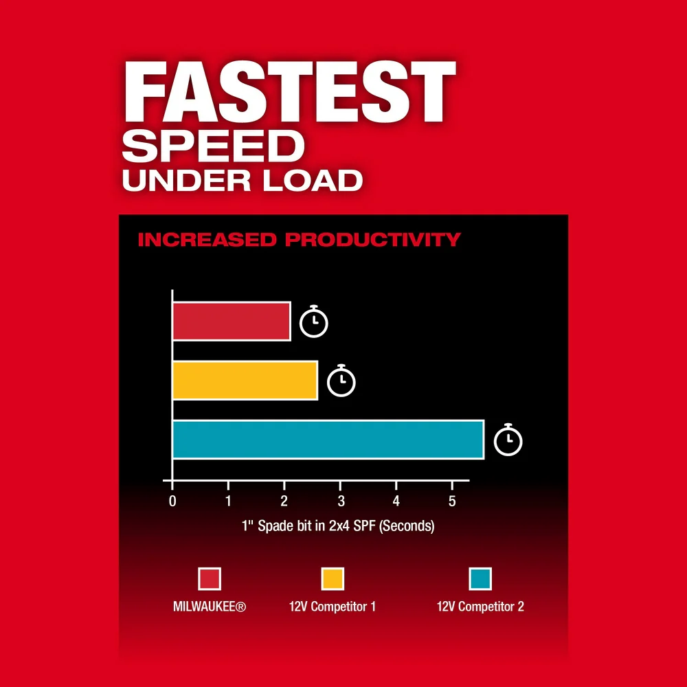 Milwaukee 3404-22 M12 FUEL 12V 1/2 Cordless Li-Ion Hammer Drill/Driver Kit