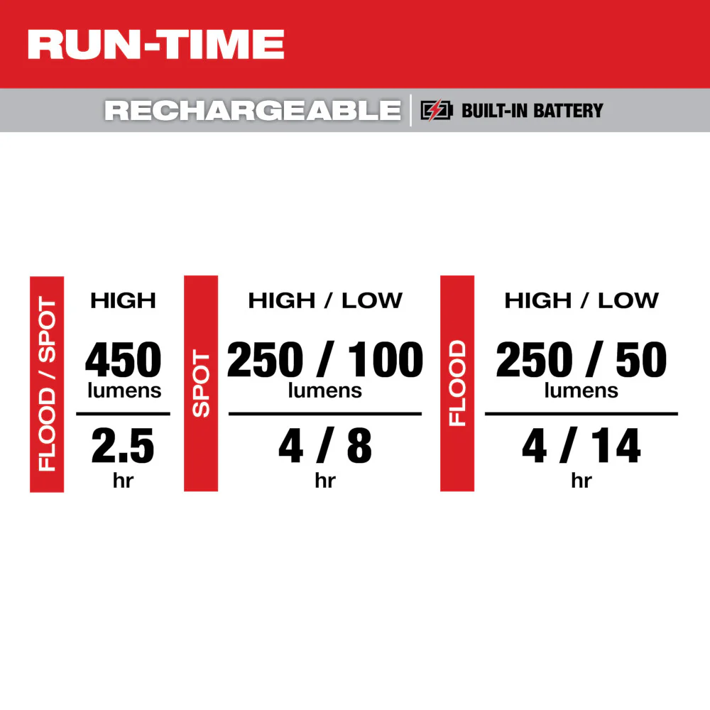 Milwaukee 2012R Rechargeable Magnetic Headlamp and Task Light w/ 450 Lumens