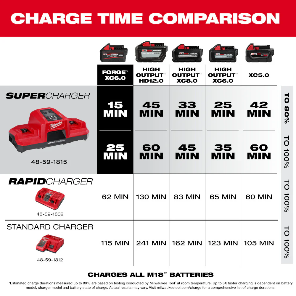 Milwaukee 48-59-1815 M18 18V Dual Bay Simultaneous Super Charger