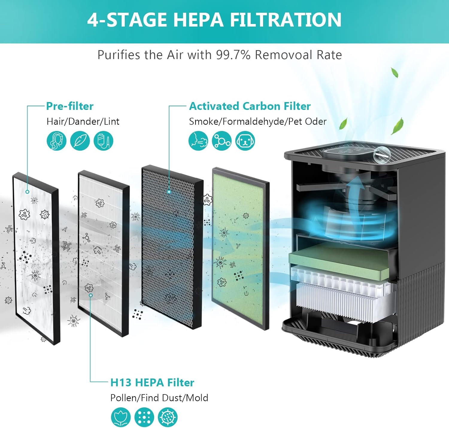 Pet Purifiers for Home, H13 TURE HEPA Air Purifiers for Home Large Room with 4 Stages Air Filtration & 4 Modes, Air Quality Display, Air Cleaners Remove Up to 99.97% Dust Pollen Smoke Dander Pack of 2