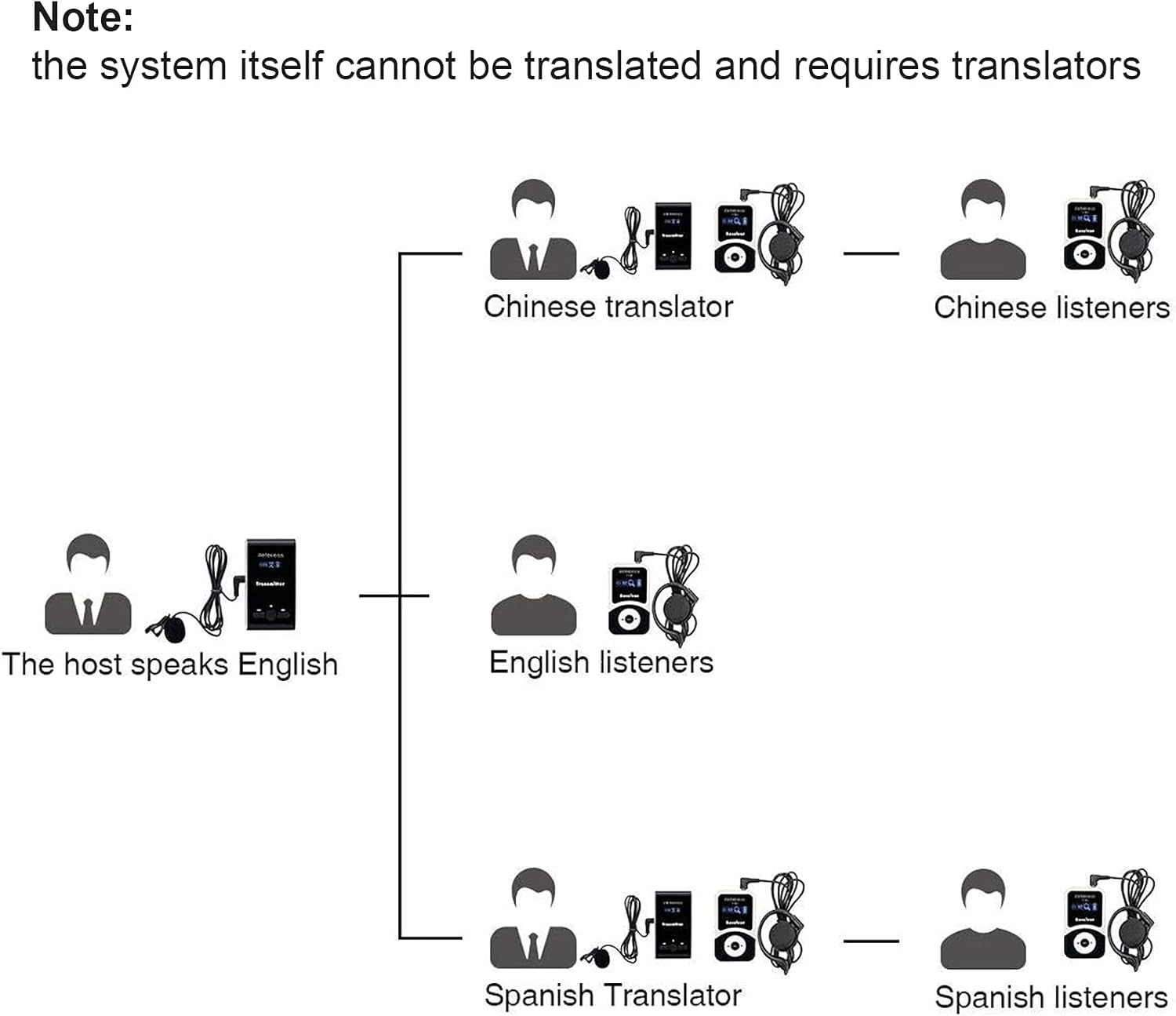 Case of 1 Transmitter 5 Receivers 1 Charging Base,Retekess T130,Church Translation System,PLL Audio Tour Guide System,Multichannel Wireless Assisted Listening Device for Court Simultaneous Translation