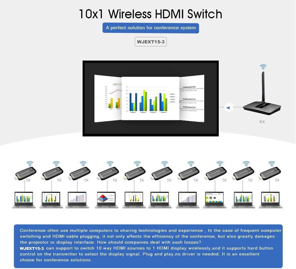 WeJupit 10x1 Wireless Group Meeting Presentation System, Wireless HDMI Transmitter and Receiver for Small Meeting Room, One Receiver with Up to 10 Transmitters (WJEXT15-3, 1 Transmitter Included)