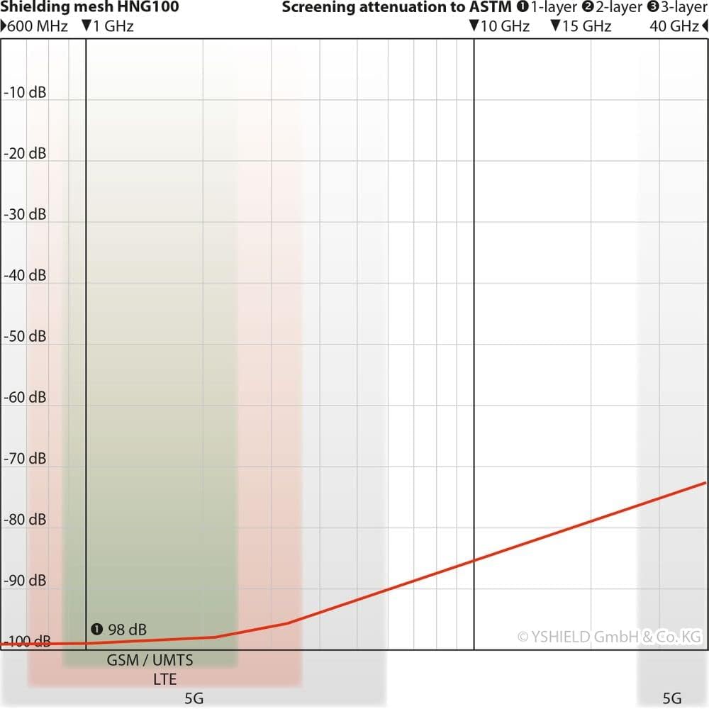 HNG100 EMF Shielding Sheet from RF and Low Frequency Electrical Fields Width 2.16ft (Length 8ft) Pack of 2