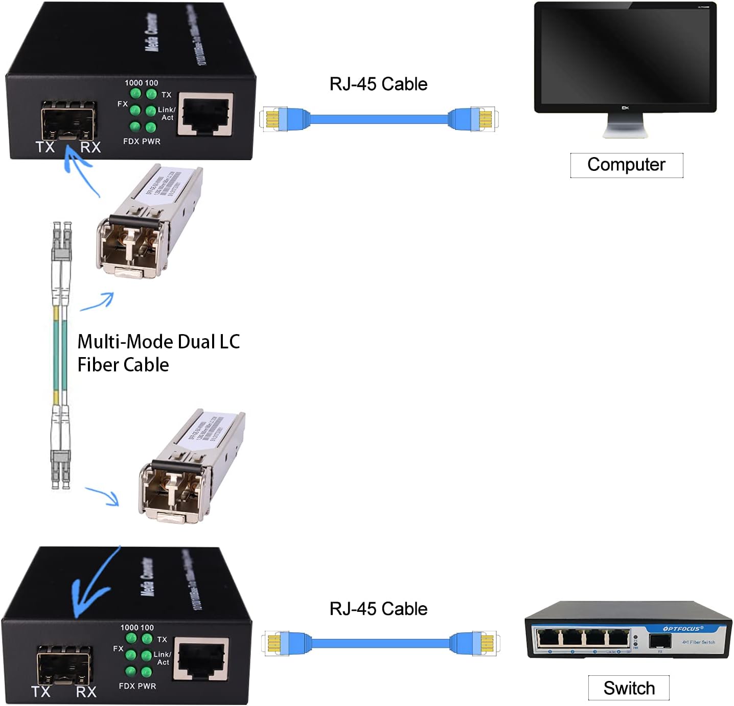 A Pair of 1.25G/s Bidi Gigabit Multi-Mode Fiber Ethernet Media Converter with 2PCS Bidi SFP LC Dual Transceiver Module Included, 10/100/1000Base-Tx to 1000Base-SX SMF RJ45 to SFP Slot up to 550M Pack of 2