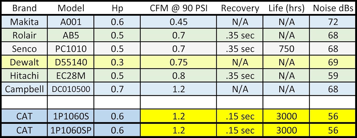 California Air Tools CAT-1P1060S Light & Quiet Portable Air Compressor, Silver