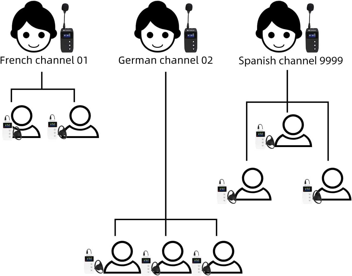 Case of 1 Transmitter 5 Receivers,Retekess TT110,2.4G Tour Guide Audio System Wireless,328ft,Magnetic Charging,Church Translation Equipment for Assisted Listening,Factory Walking Tour,Teaching