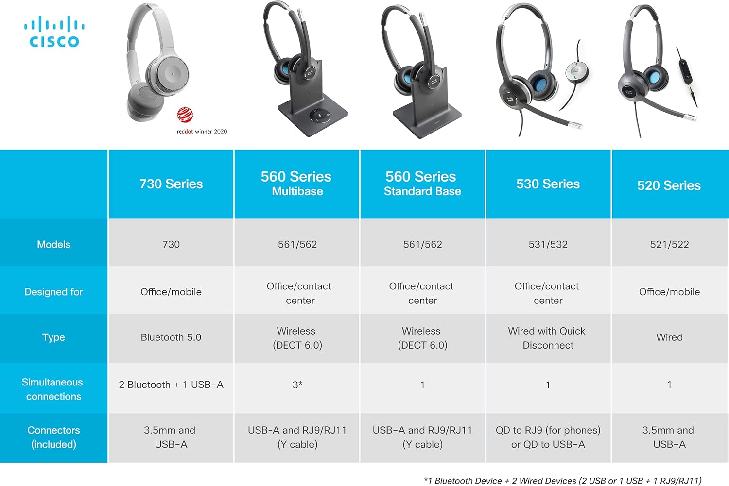 Cisco Headset 531, Wired Single On-Ear Quick Disconnect with USB-A Adapter, Charcoal, 2-Year Limited Liability Warranty (CP-HS-W-531-USBA=)