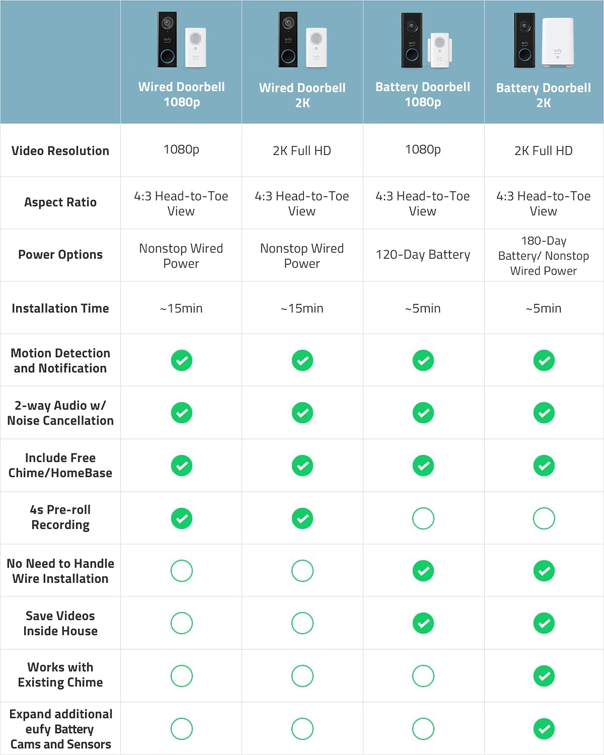 eufy Security, Wi-Fi Video Doorbell, 2K Resolution, No Monthly Fees, Local Storage, Human Detection, with Wireless Chime–Requires Existing Doorbell Wires and Installation Experience, 16-24 VAC, 30 VA