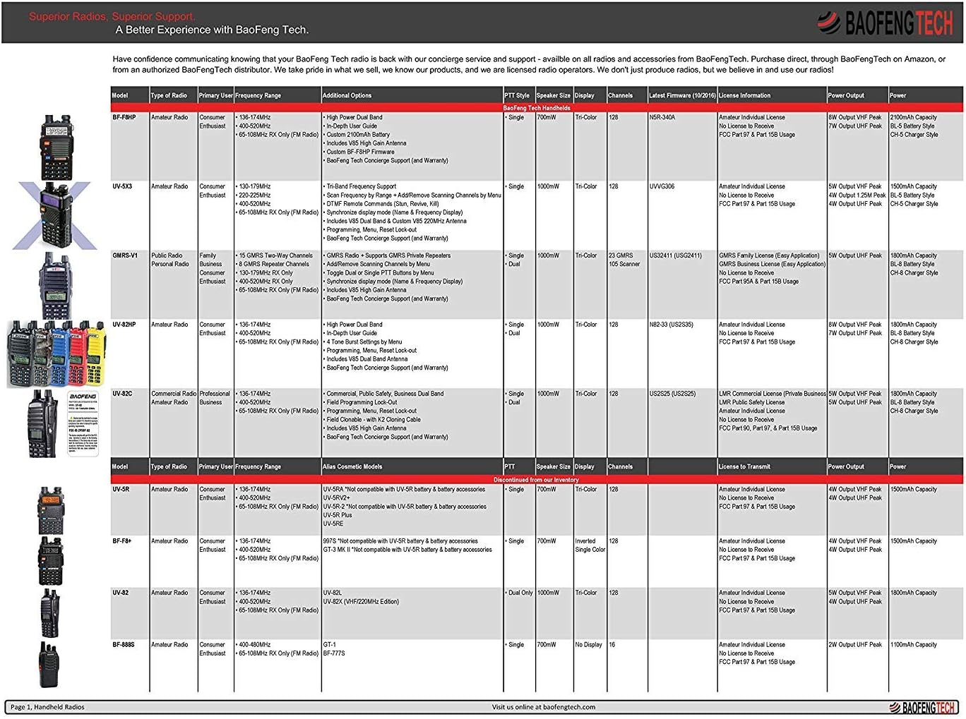 BAOFENG BF-F8HP (UV-5R 3rd Gen) 8-Watt Dual Band Two-Way Radio (136-174MHz VHF & 400-520MHz UHF) Includes Full Kit with Large Battery
