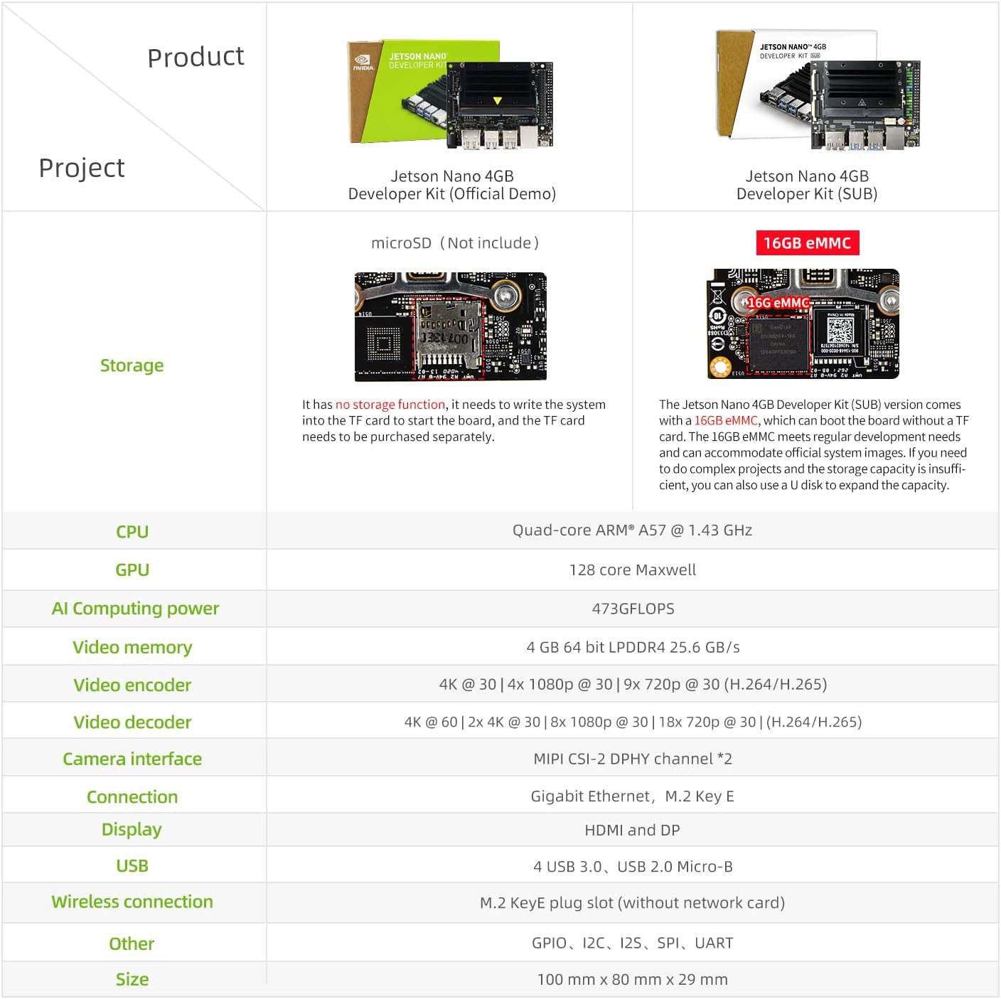 Yahboom Jetson Nano 4GB SUB Developer Kit with 16G-eMMC Based on Official Jetson Nano 4GB Core Module