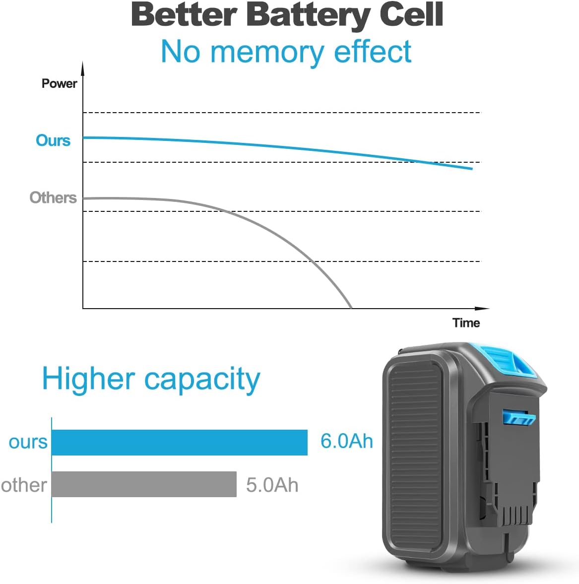 2 Pack 20V 6.0Ah Battery Compatible with DeWalt Tools and Charger, Upgraded Tech for Higher Power, Lithium ion Cell Replacement for DeWalt 20V Battery DCB205 DCB200 DCB206 Series, (Grey Blue) Pack of 2
