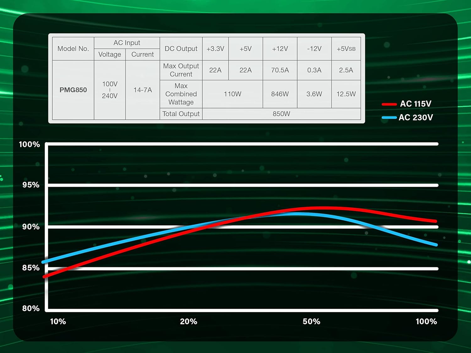 Rosewill PMG850 80 Plus Gold Certified 850W Fully Modular Power Supply | ATX, 12V v2.3, EPS 12V v2.92 | 135mm Quiet Fan | 5 Year Warranty