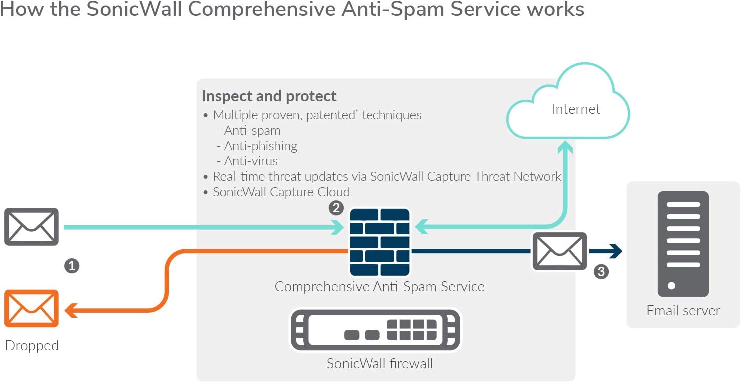 SonicWall 3 Year Comprehensive Anti-Spam Service for TZ270 (02-SSC-6675)