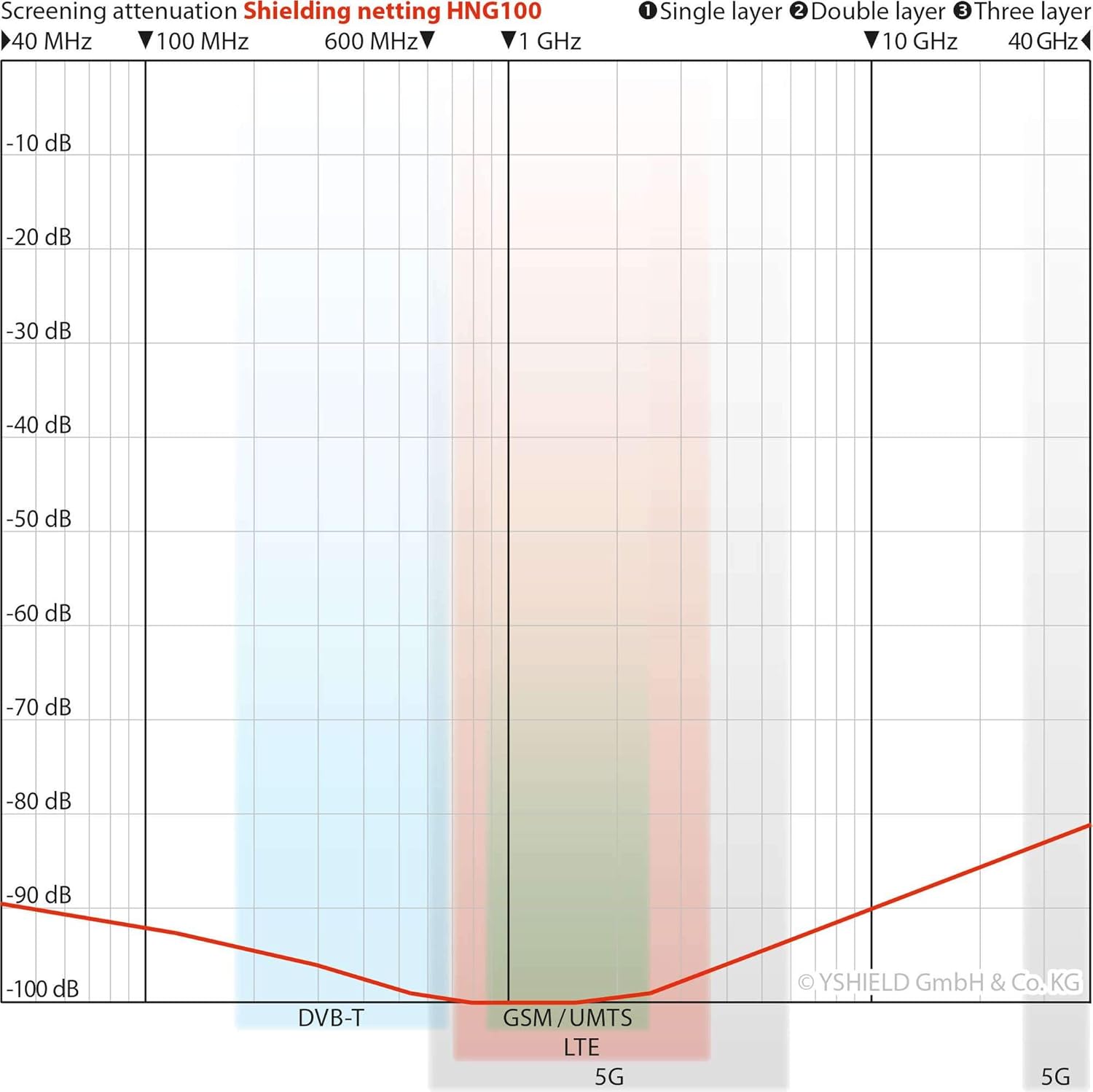HNG100 EMF Shielding Sheet from RF and Low Frequency Electrical Fields Width 2.16ft (Length 8ft) Pack of 2