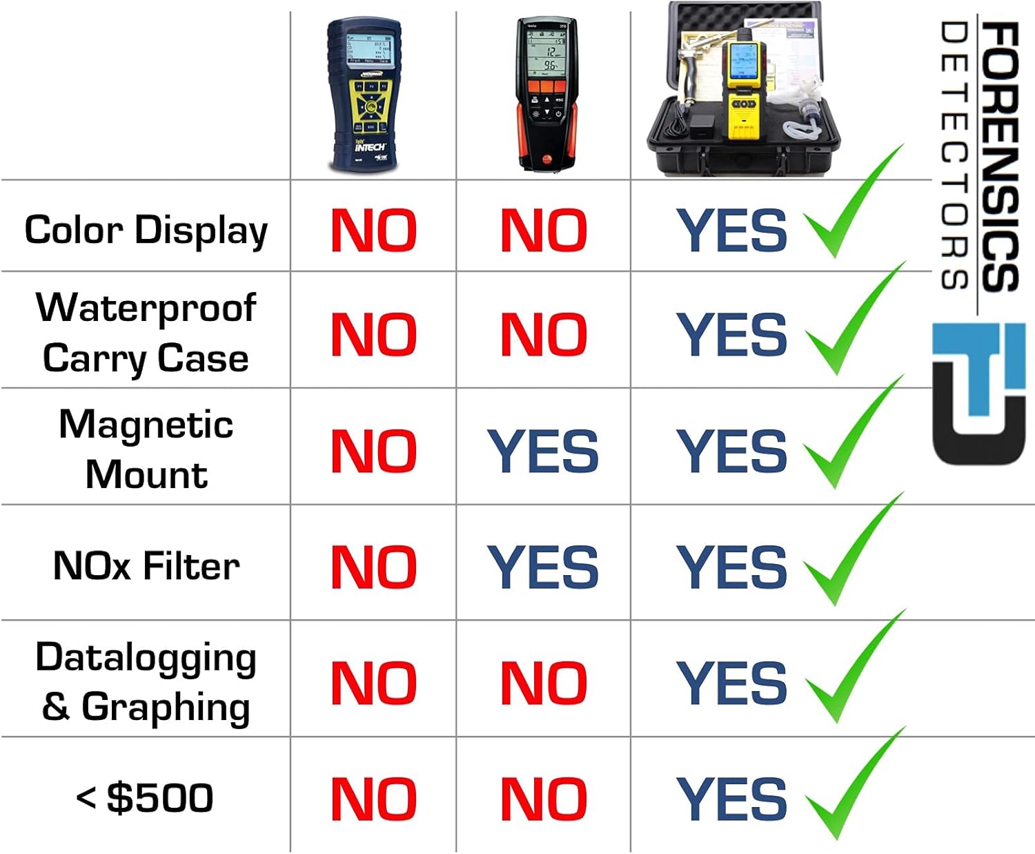 Professional Combustion Analyzer by Forensics | USA NIST Calibration | HVAC, Combustion, Flue Exhaust Gas | CO, O2, COAF & EA | Filters and Probe | Color Display, Graphing, Data Logging |