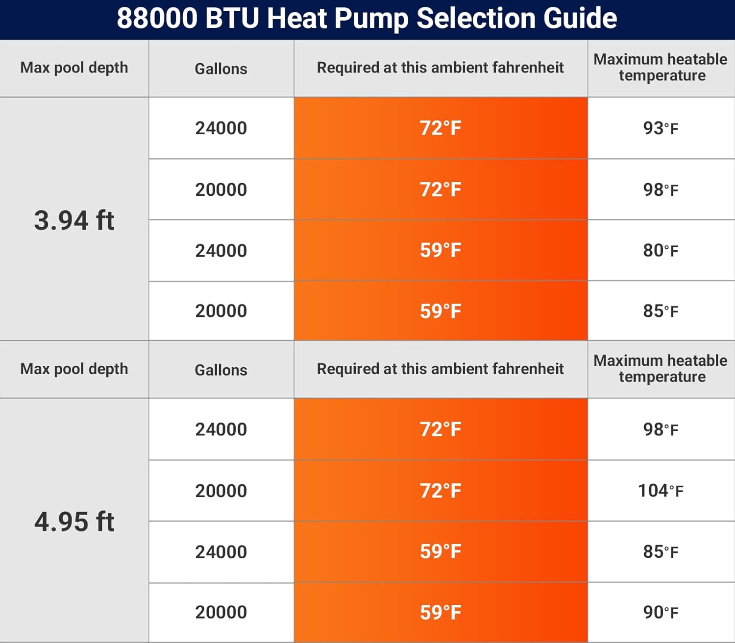 Inverter 88000 BTU Electric Pool Heat Pump for Inground Pool Heater Above Ground 220V 24000 Gallon Heating or Cooling WiFi Control Schedule