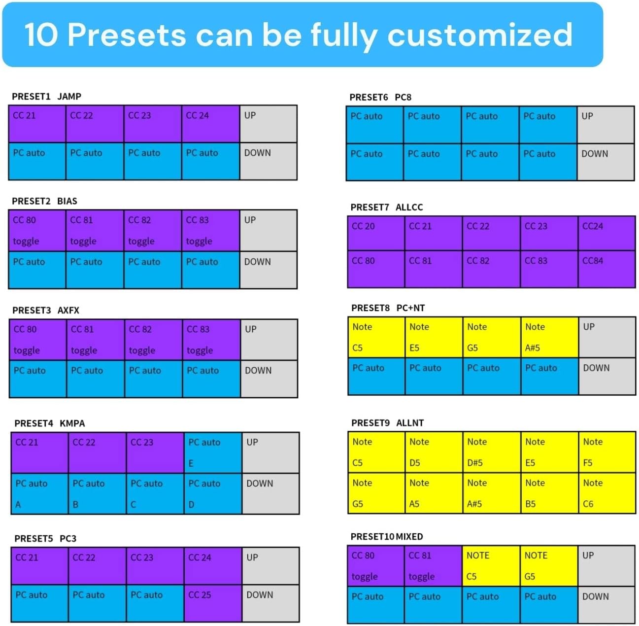 PaintAudio MIDI Captain Foot Controller Multi-Effects Keyboards Synthesizer USB-MIDI musical software Bias with Time Engine Function Support all PC/CC/Note commander 10 Foot Switches with 12 PCS Caps