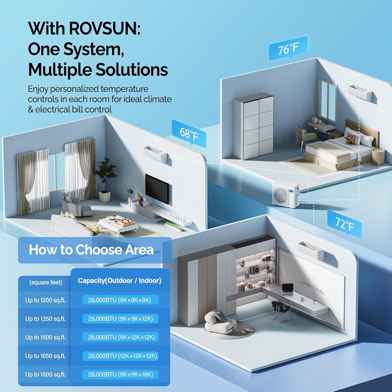 ROVSUN 28000 BTU Tri Zone WIFI Mini Split AC/Heating System, 20 SEER2 3 Zone 9000 + 9000 + 18000 BTU Ductless Split Air Conditioner with Pre-Charged Condenser, Heat Pump & 25Ft Line Set, 208-230V