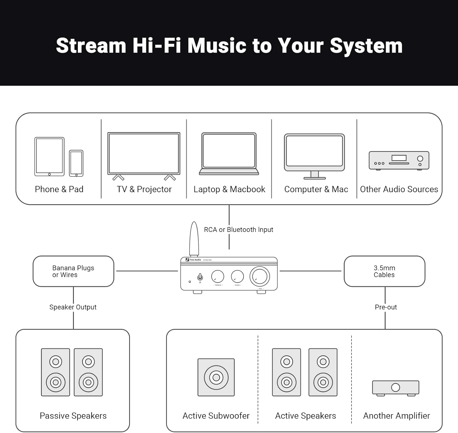 Fosi Audio BT20A Pro Bluetooth 5.0 Amplifier, 300W x2 Wireless Amp, TPA3255 2 Channel Mini Class D Integrated Home Audio Outdoor Stereo Receiver with Bass Treble Control for Passive Speakers