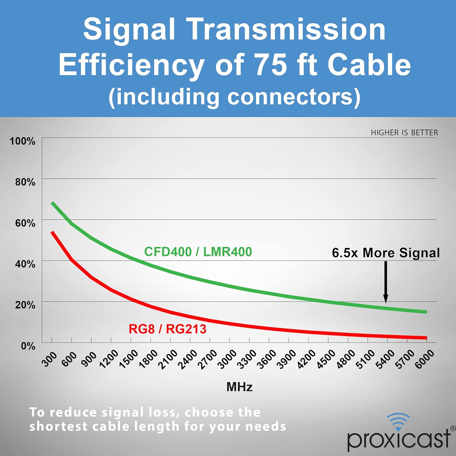Proxicast 75 ft SMA Male to N Male Premium 400 Series Low-Loss Coax Cable (50 Ohm) for 4G LTE, 5G Modems/Routers, Ham, ADS-B, GPS to Antenna or Surge Arrester Use (Not for TV or WiFi) (ANT-140-020-75)