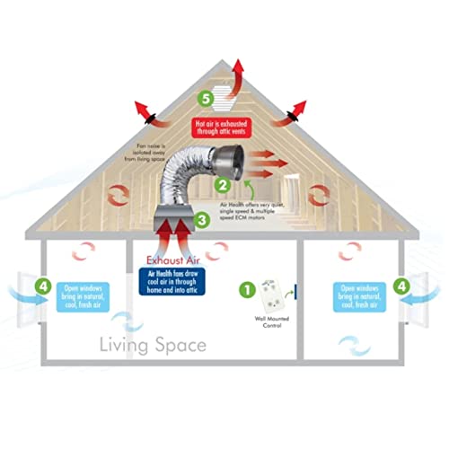 air+health Cascade CA-2 Whole House Fan | Great for Small Home (1200 Sq. Ft.) | 2 Speed Wall Switch | 2369 CFM | PSC Motor | Gravity Damper