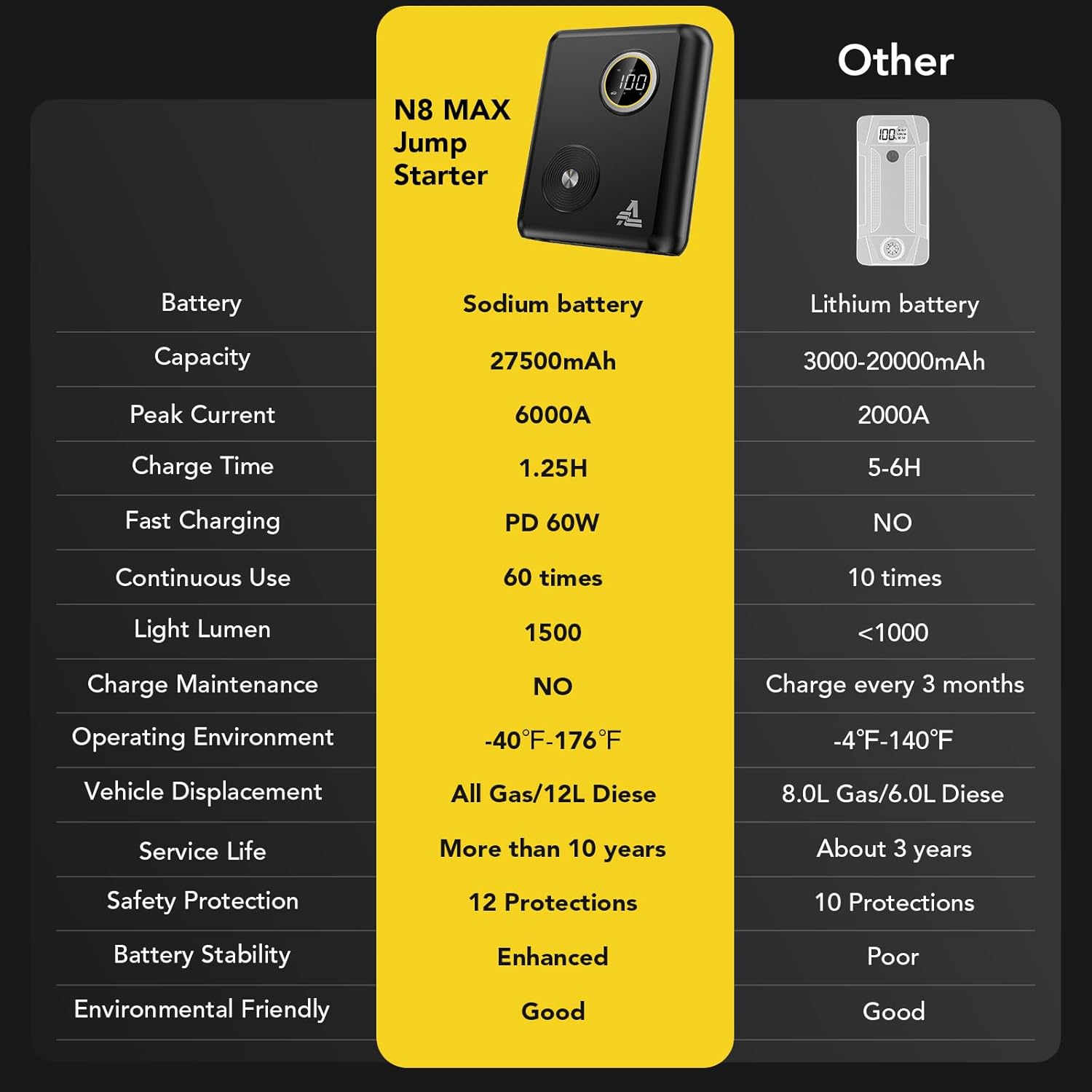 Industry's First Sodium 27500mAh 6000A Car Battery Jump Starter with PD 60W, 12V Portable Car Jump Starter for All Gas/12L Diesel Engine, 10-Year Standby Car Accessories with LED Display, 1500LM Light