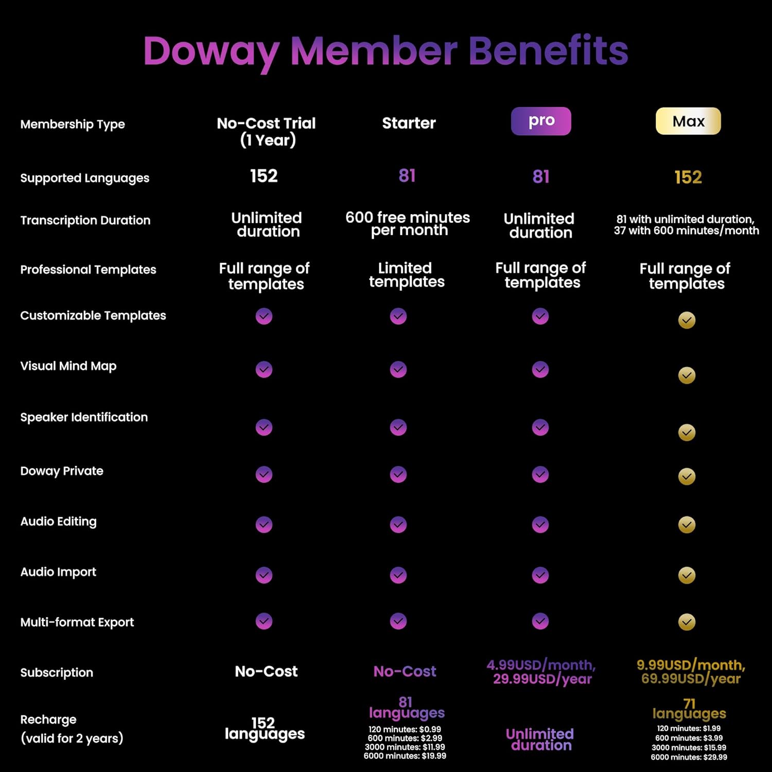 AI Voice Recorder, Note Voice Recorder Transcribe & Summarize, AI Noise Cancellation Technology, Supports 152 Languages, 64GB Memory APP Control Audio Recorder for Lectures, Meetings, Calls, Dark Gray