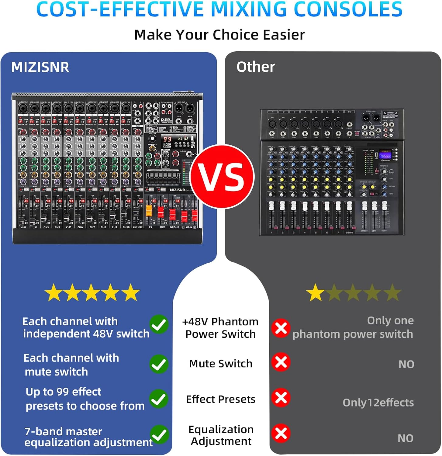 12 Channel Audio Mixer Professional Sound Mixing Board with 99 DSP Effects, 7-band EQ Digital DJ Mixer Console w/USB Bluetooth MP3 for Recording, Independent 48V Power & Mute Button