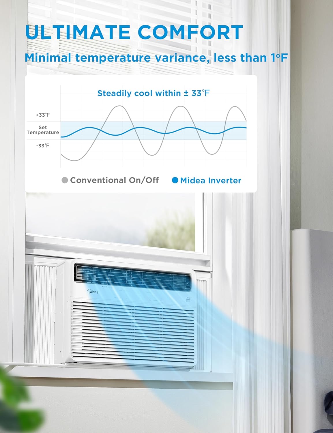 Midea 18,000 BTU Smart Inverter Window Air Conditioner with APP, Alexa Control, 208/230V AC Unit Cools up to 1,000 Sq. Ft, Quiet Operation, Energy Saving, Remote & Easy Installation Kit, White