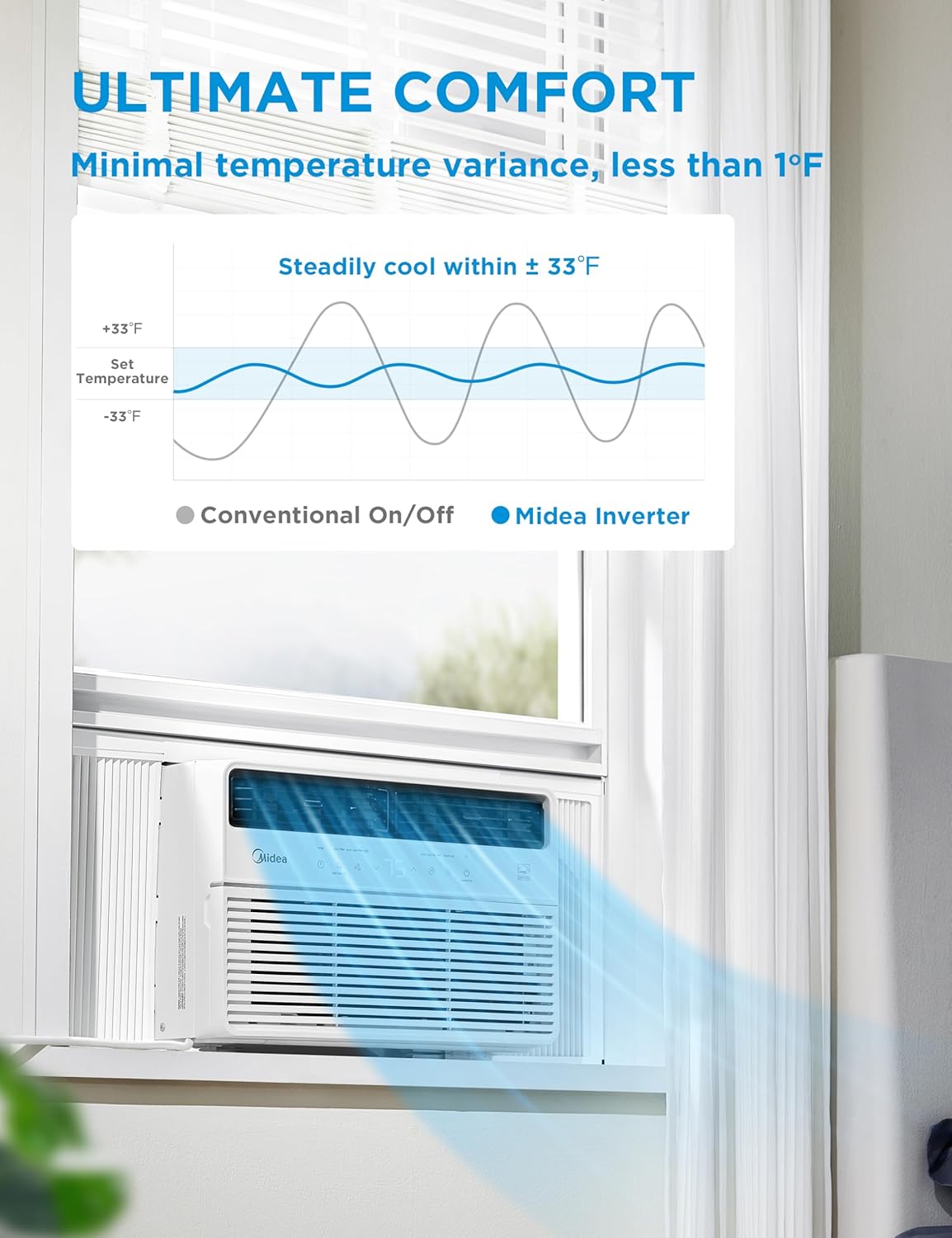 Midea 10,000 BTU Smart Inverter Window Air Conditioner with APP, Alexa Control, 115V AC Unit Cools up to 450 Sq. Ft, Quiet Operation, Energy Saving, Remote & Easy Installation Kit, White (Renewed)