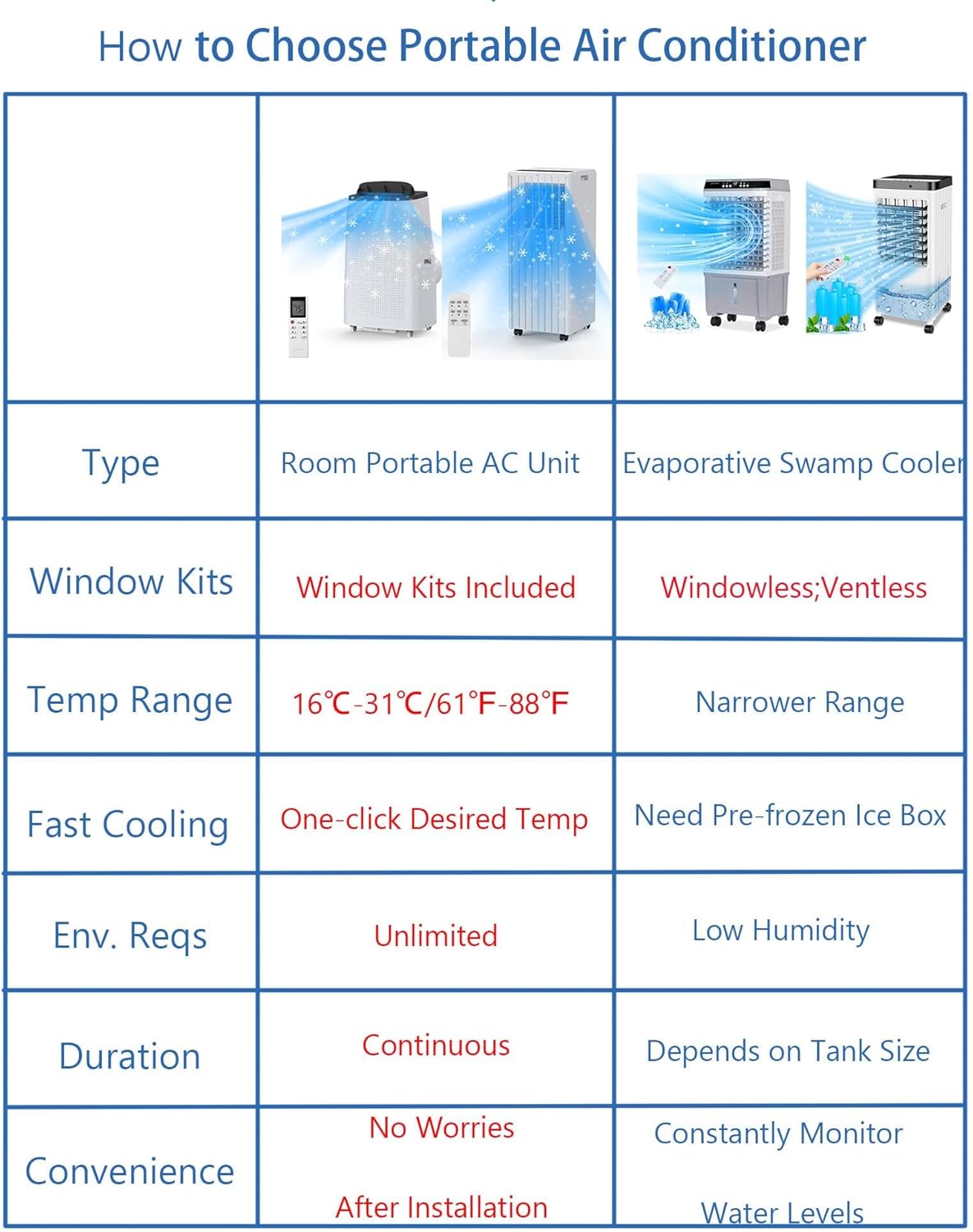 14,000 BTU Portable Air Conditioner (AC) for 750 Sq Ft Rooms – 3-in-1 Cooling, Dehumidifier & Fan w/Self-Evaporative Tech (No Drain). Sleep Mode + Auto-Swing. Includes Remote & Window Kit. Easy Insta