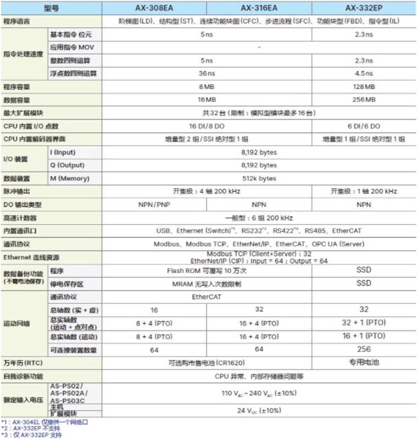 AX-304ELA0PA1T Controller 16DI 8DO Controller