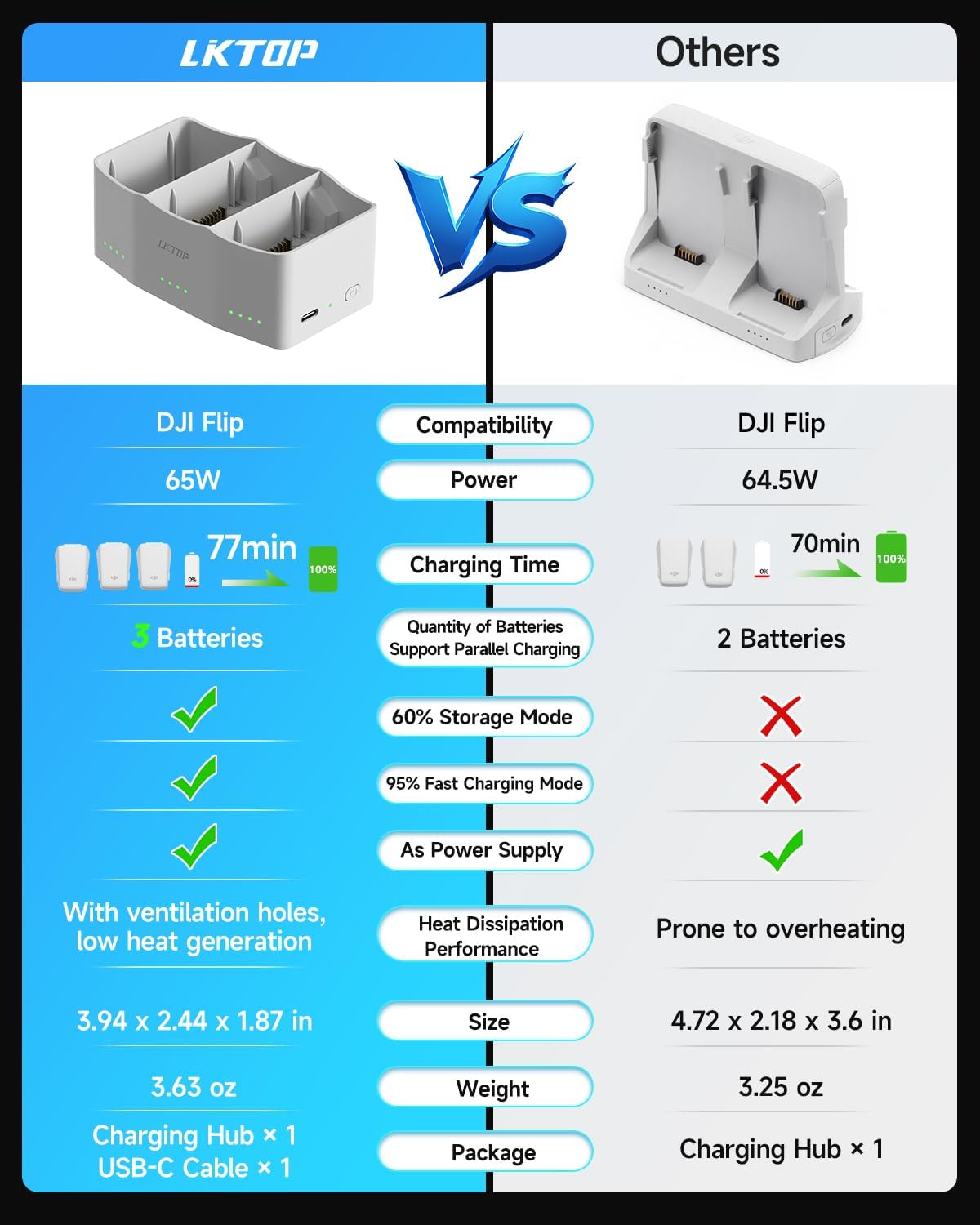 LKTOP Flip Battery Charging Hub Bundle, 3Pack Original Flip Intelligent Flight Battery+1Pcs 65W Parallel Charging Hub, Compatibility: DJI Flip Drone Accessories (3110mAh, Charging 3 Batteries: 77min)