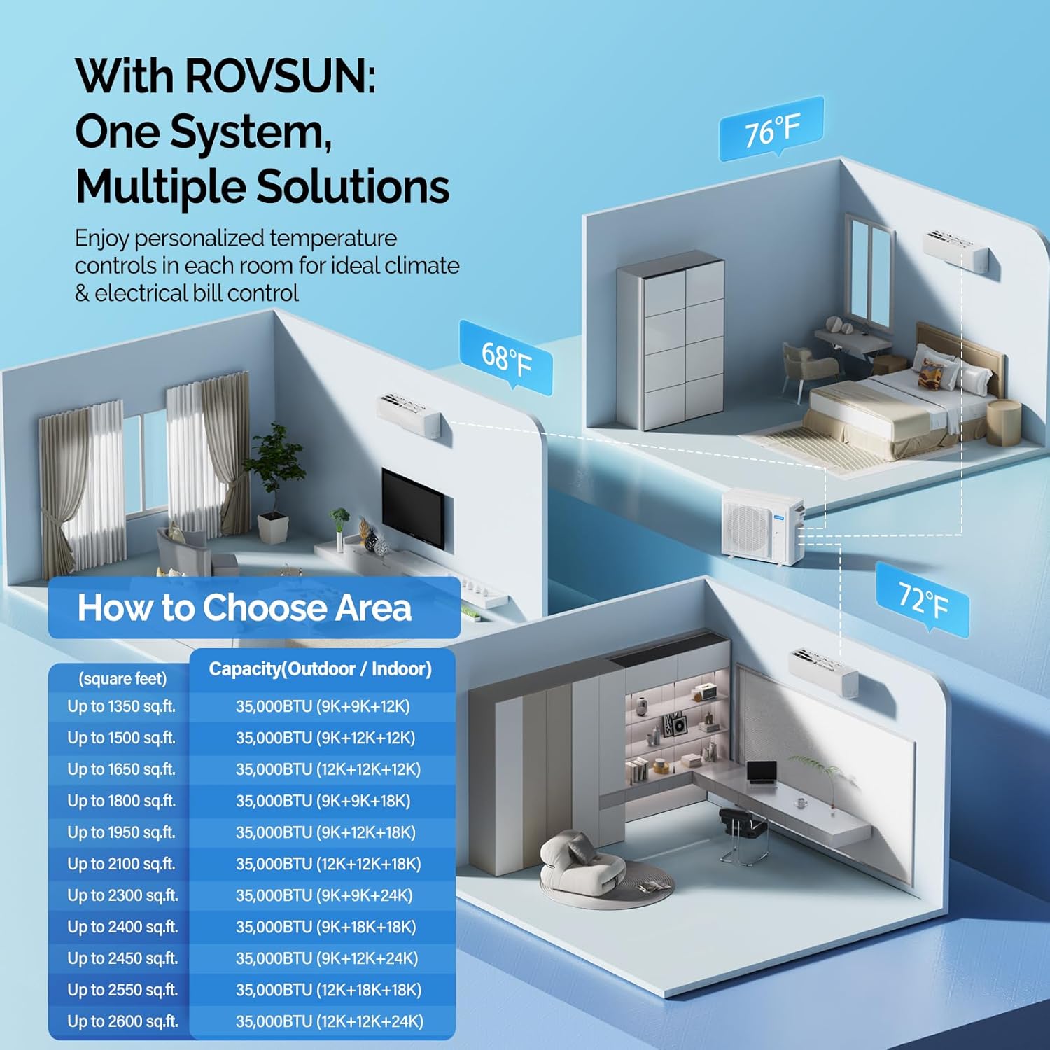 ROVSUN 35000 BTU Tri Zone WIFI Mini Split AC/Heating System, 19 SEER2 3 Zone 12000 + 18000 + 18000 BTU Ductless Split Air Conditioner with Pre-Charged Condenser, Heat Pump & 25Ft Line Set, 208-230V