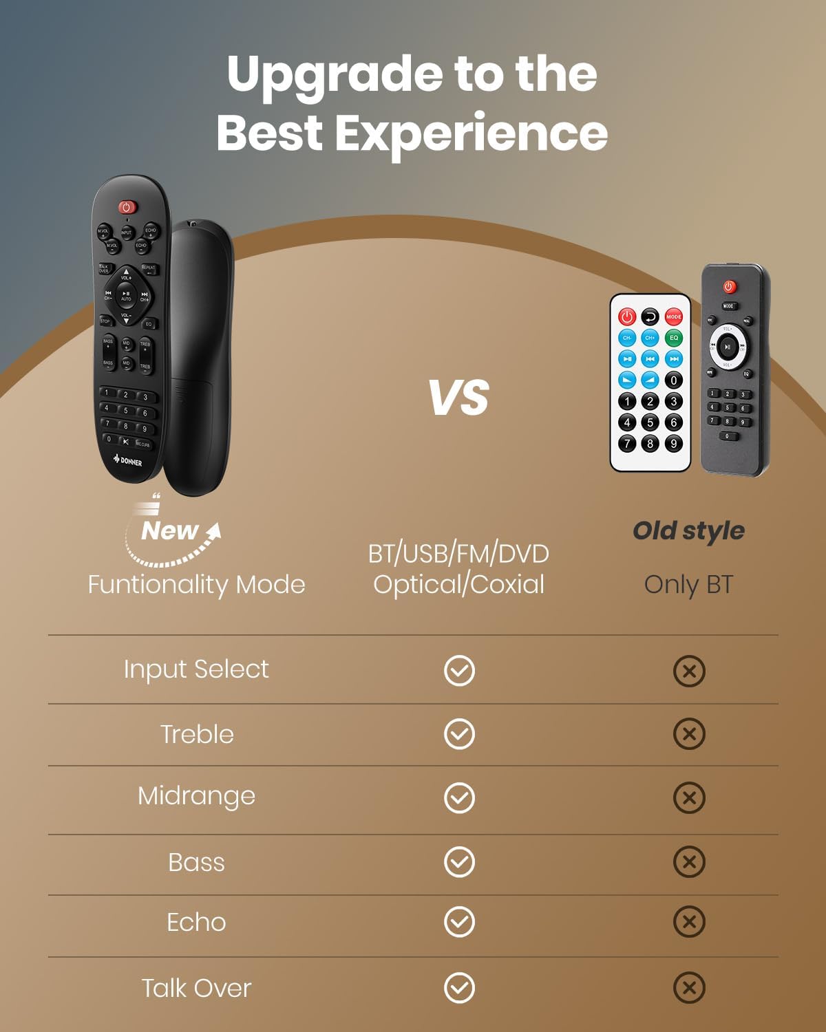 Donner Stereo Receivers, Premium 1000W Peak Power 6 Channel Audio Amplifier with Bluetooth 5.3, USB, FM, 2 Mic-in, Echo, RCA, Optical/Coaxial Input for Home, Karaoke, Theater Speakers, MAMP6