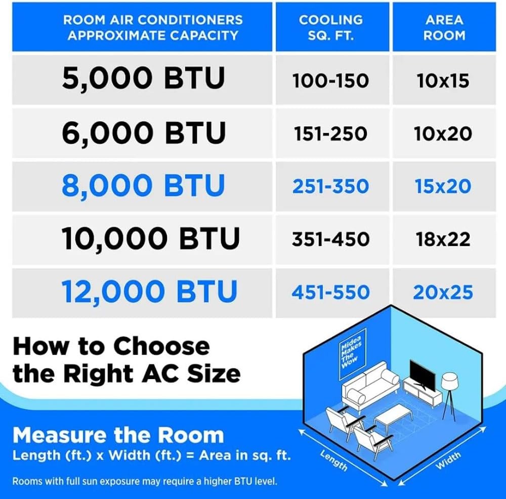 Midea 6,000 BTU Window Air Conditioner with Remote Control, Cools up to 250 sq. ft., 3-In-1 technology: air conditioner, dehumidifier, and fan modes MAW06R1YWT-S