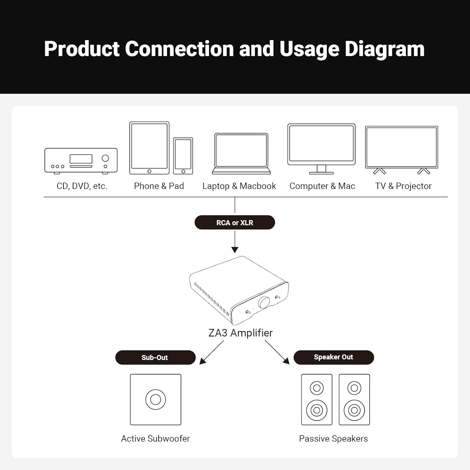 Fosi Audio ZA3 Balanced Stereo Amplifier Home Audio Component Mini 2 Channel Mono Amp TPA3255 for Subwoofer Desktop Home Theater Bookshelf Tower Floorstanding Passive Speakers with 48V Power Supply