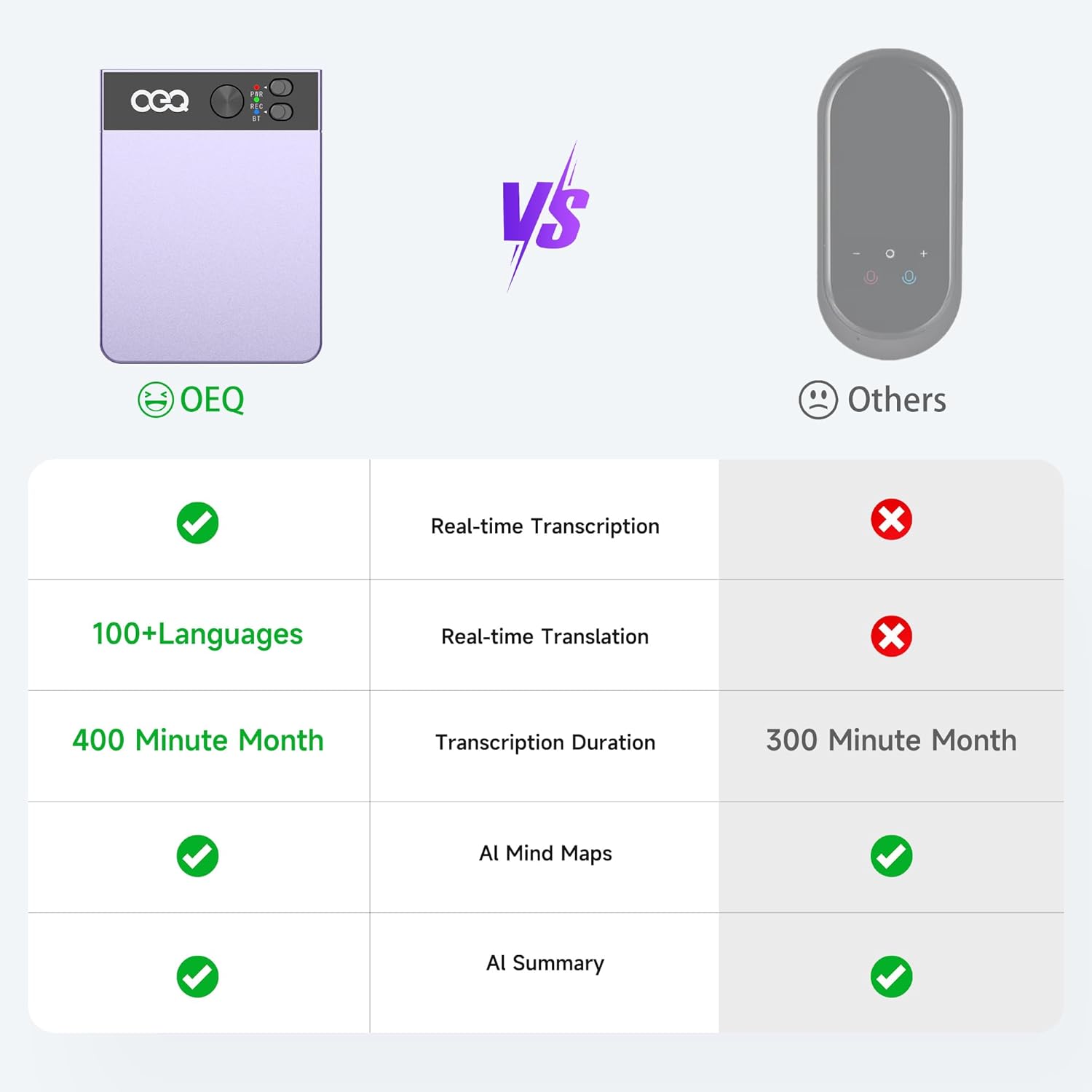 AI Voice Recorder with Simultaneous Interpretation & Real-timeTranscription,64G Recording Memory AI Speech Processor Powered by ChatGPT with App Control for Business/Education/Interviews, Purple
