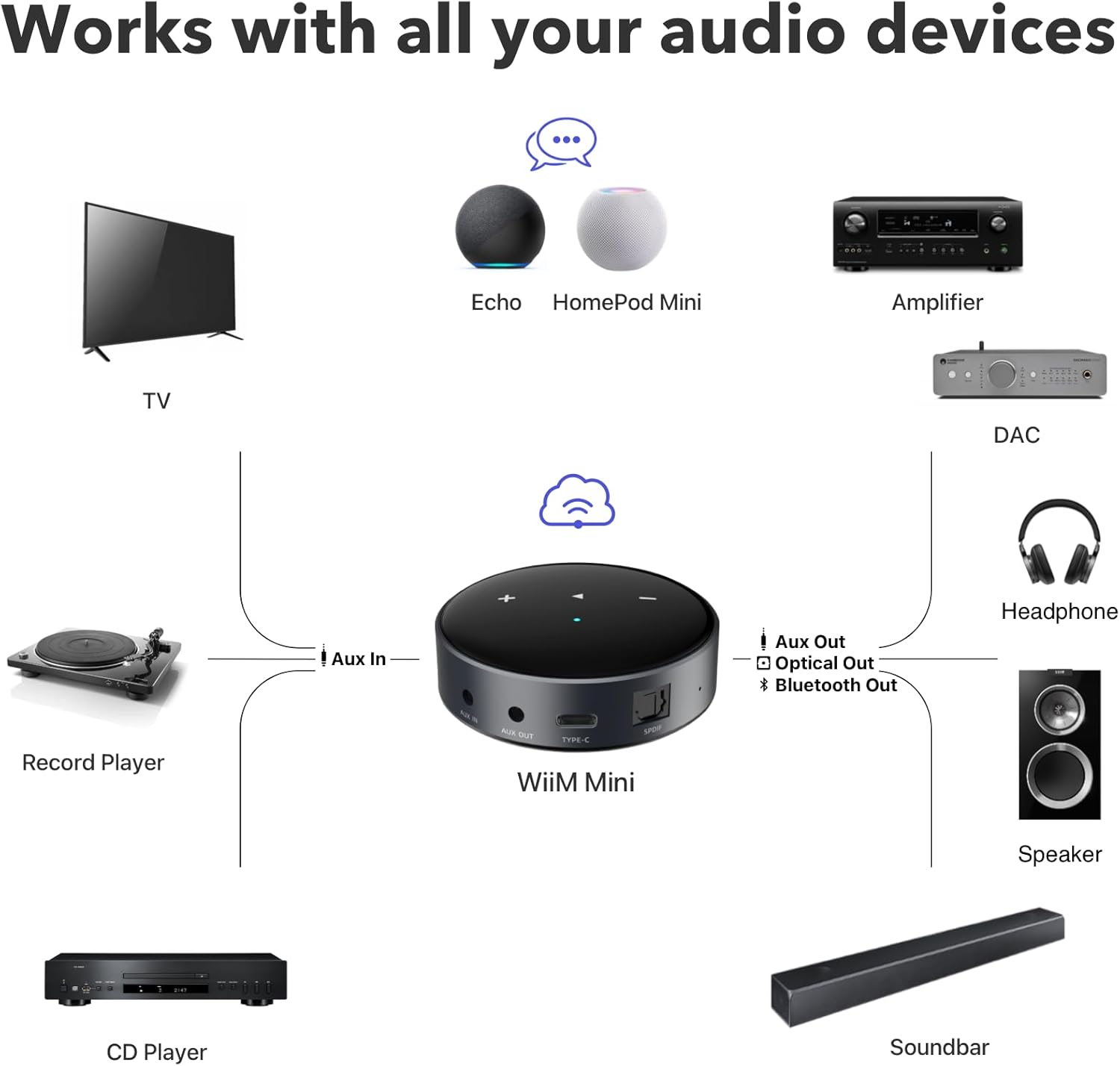 WiiM Mini AirPlay 2 Wireless Audio Streamer, Multiroom Stereo, Preamplifier, Works with Alexa and Siri Voice Assistants, Stream Hi-Res Audio from Amazon Music, Tidal and More