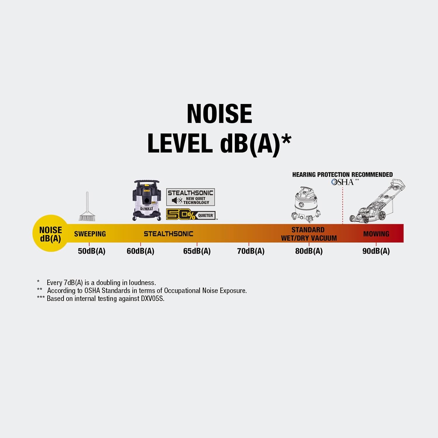 DEWALT 5 Gal Stealthsonic Shop Vacuum Wet and Dry, Ultra-Quiet Stainless Steel Shop Vac, 4 HP Heavy-Duty Vacuum Cleaner with Complete Accessory Kit and 6 Dust Bages for Home, Workshop, Garage, Car