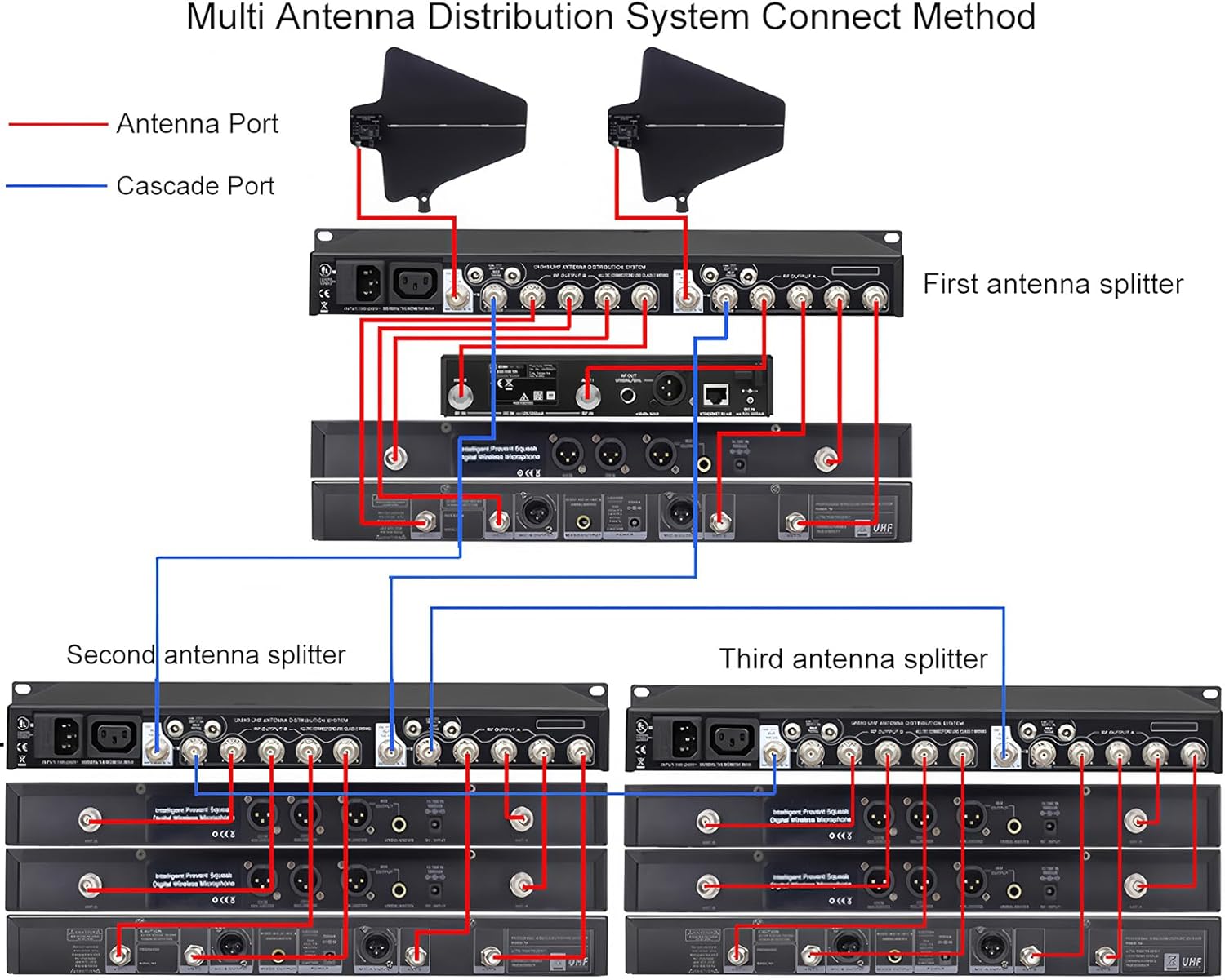 5 Way Active Wireless Antenna Distribution System for UHF Wireless Microphone System, 8 Outputs + 2 Cascade Ports,Antenna Amplifier for Antenna Paddle
