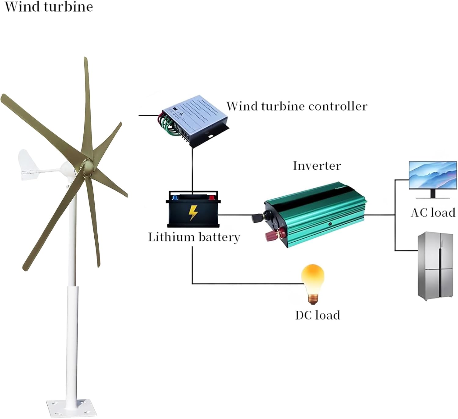 500W-800W 6 Blade Wind Controller Turbine Generator Kit, 48V/220V Wind Turbines Horizontal Home Powers Windmill Energy Turbines Charge(No Noise)