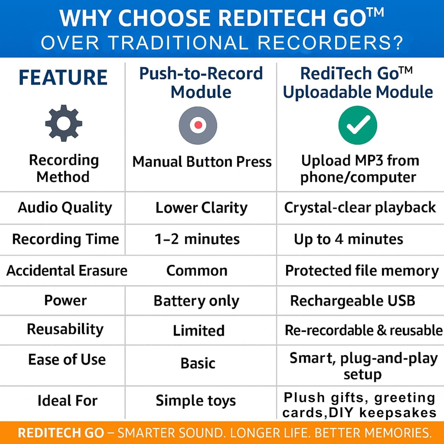 RediTech Go™ White Recordable Voice Modules – 100 Pack – 4-Minute Audio Playback – Upload MP3 Files – for Plush Toys, Crafts, Pillows & Keepsakes – Batteries Included