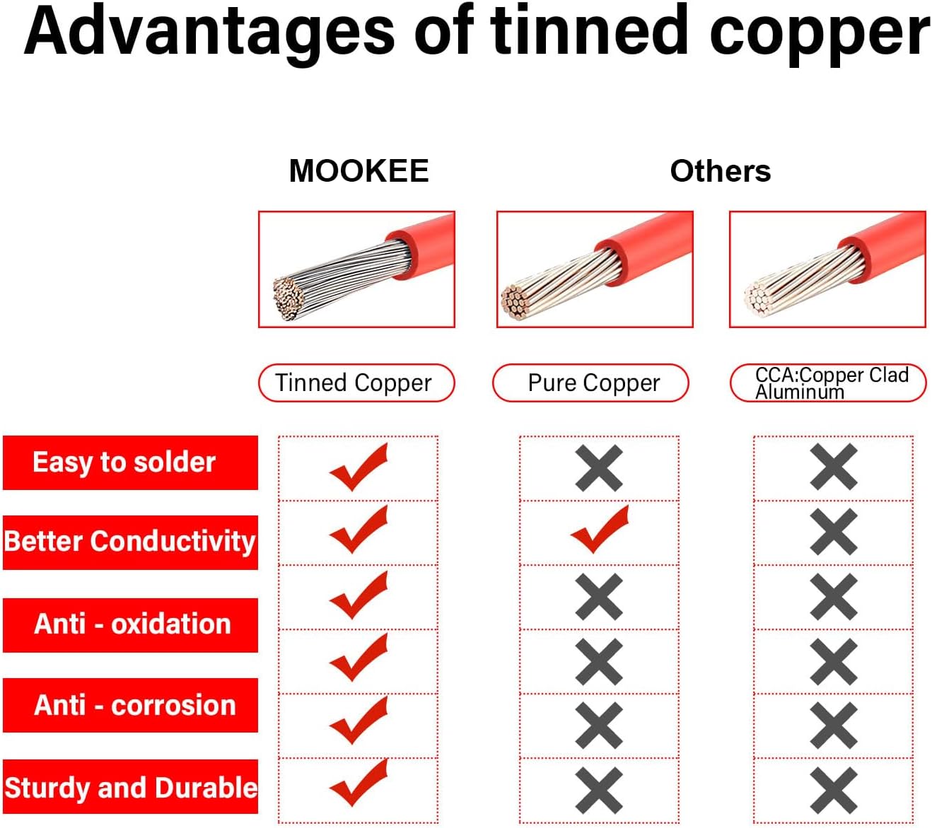10 AWG SAE Extension Cable - 50FT Quick Disconnect Wire Battery Charger Extension Cord with SAE Polarity Reverse Adapter for Solar Panel, Trolling Motor, Automotive, RV