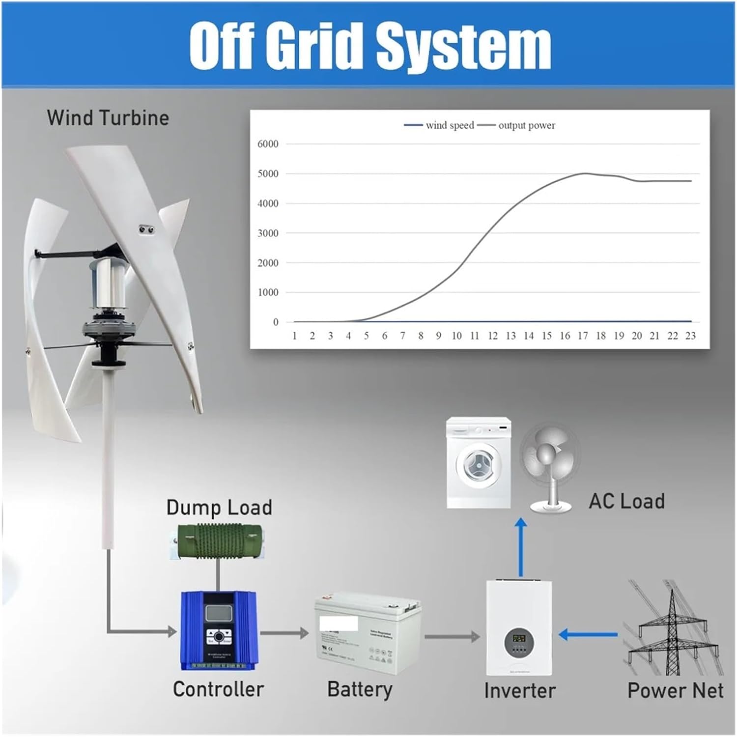 5KW Vertical Axis Wind Turbine Generator 24V 48V Low Noise Low Start Wind Speed Home Appliance for Off Grid System Output Low Starting Speed for Home(with Hybrid Charger,12V)