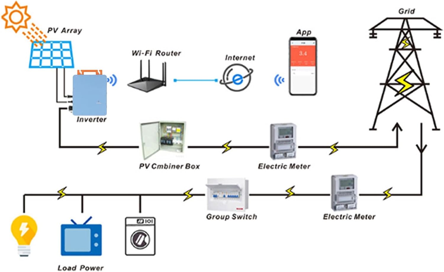 Yunseity Solar Micro Inverter 2000W Single Phase Kit, WiF Control, Meter, Maximum Power Point Tracking, Aluminum Alloy, IP66 Water Proof, 22V-48V MPPT (US Plug 120V)