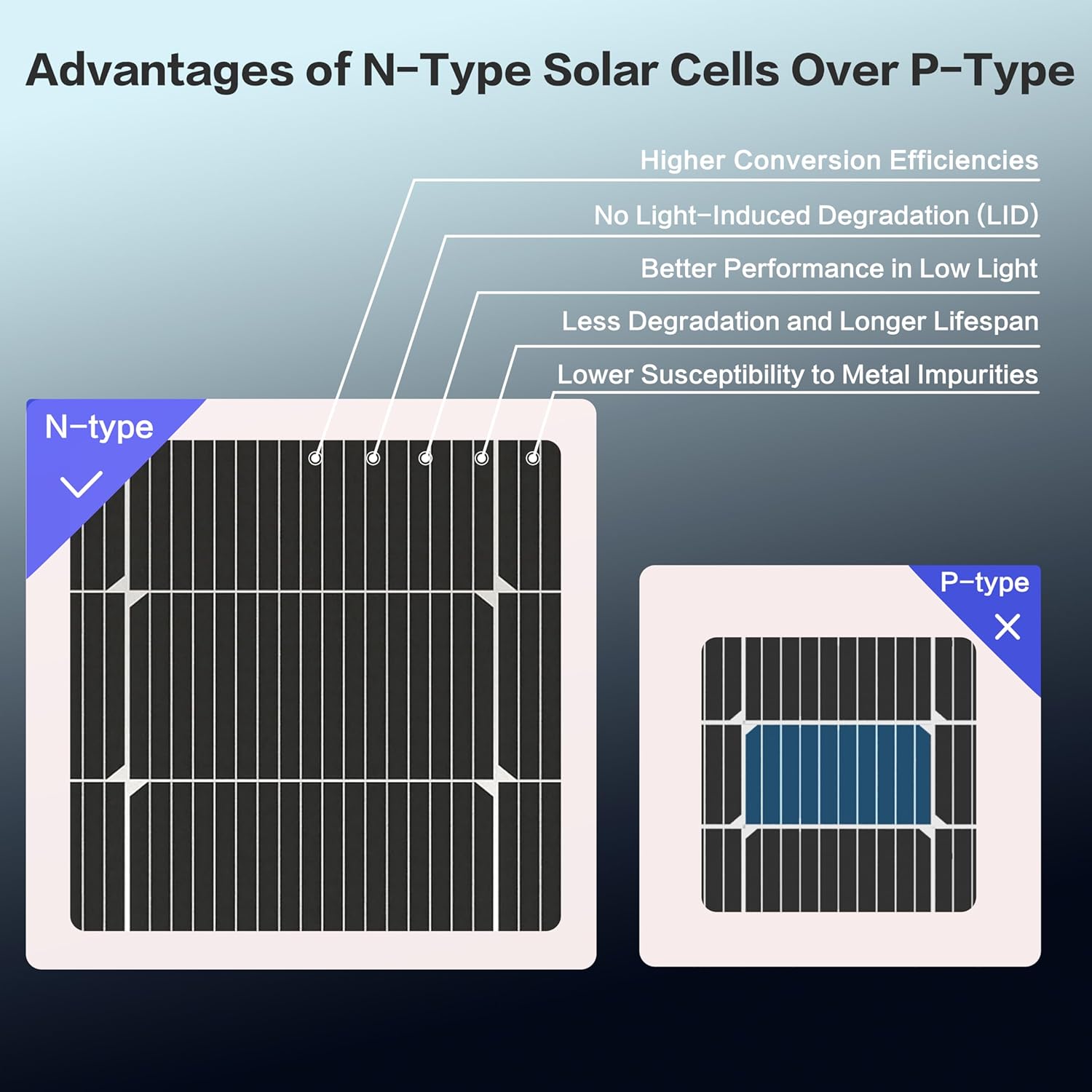 Bifacial 200 Watt Solar Panel, N-Type 16BB 200W Solar Panels Monocrystalline 25% High Efficiency Solar Module for Boat, Home, RV Battery and Off-Grid Applications